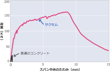 無筋部材の曲げ試験結果