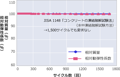 凍結融解試験