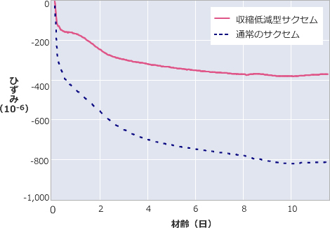 サクセムの収縮ひずみ